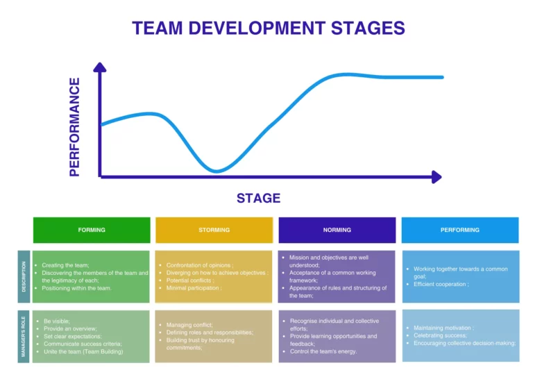 Team development stages