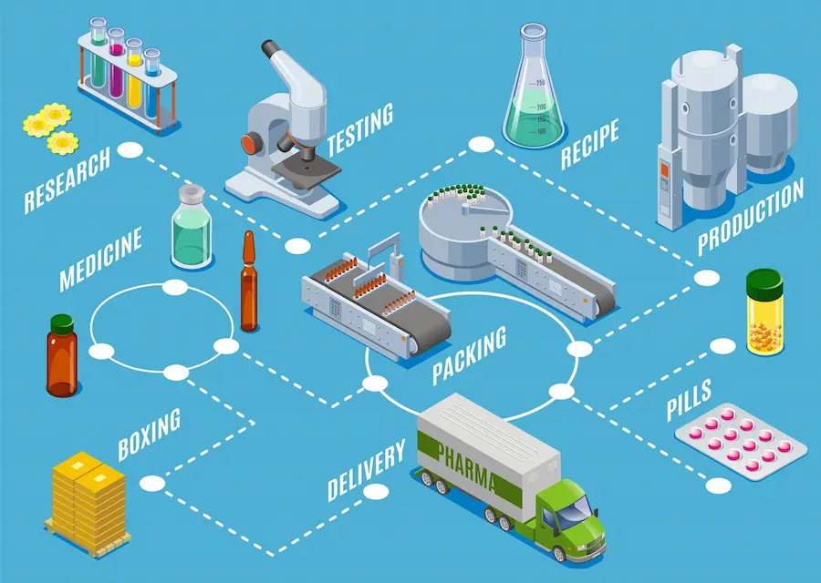 The drug manufacturing process : from research to market launch