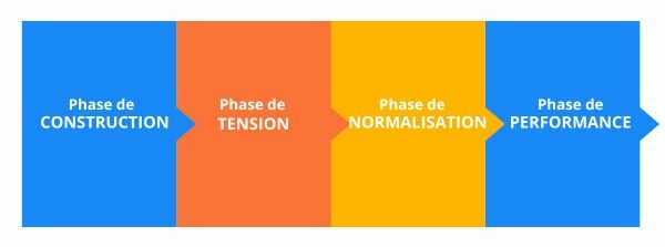 Phases de constitution d'une équipe