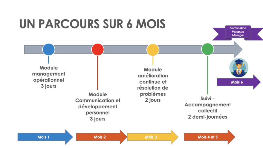 Parcours sur 6 mois