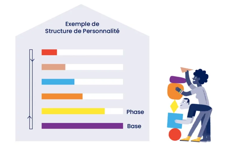 PCM pyramide de personnalité : phase et base