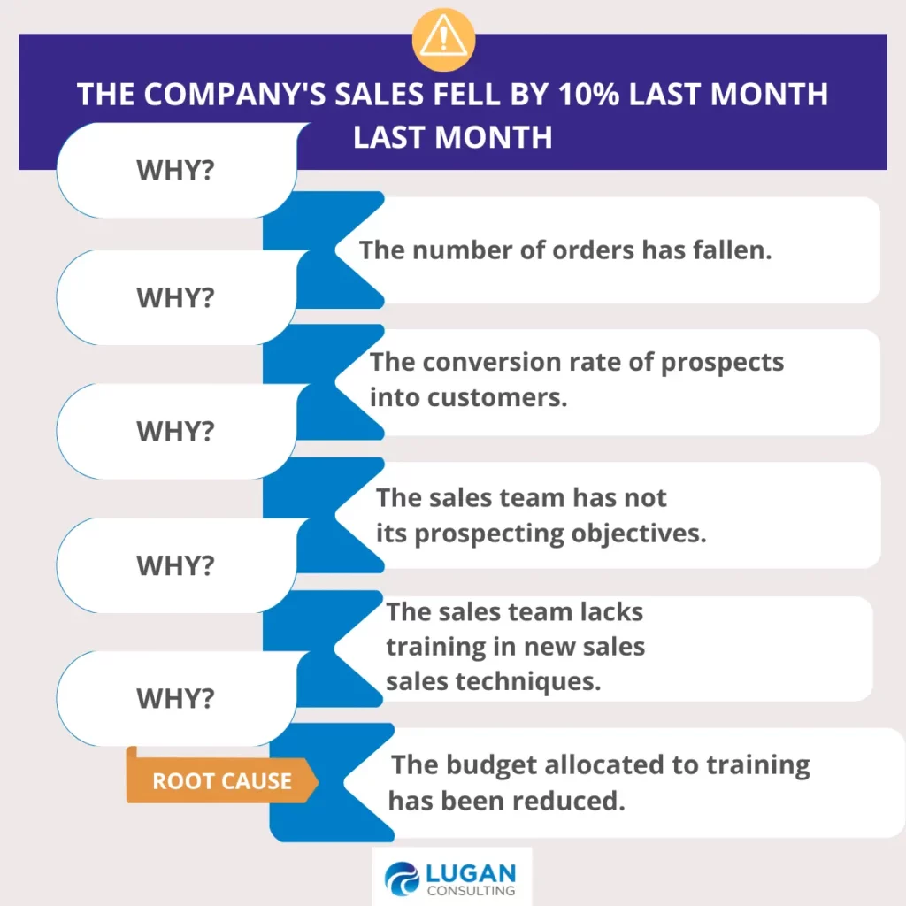 5 whys method exemple