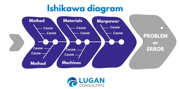 Ishikawa diagram