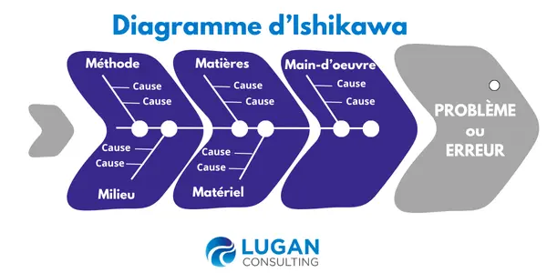 Diagramme d'Ishikawa