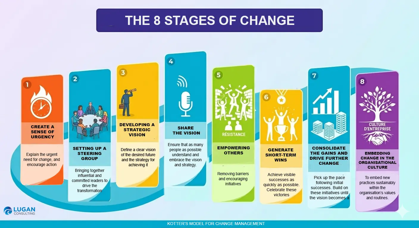 Kohler's 8 stages of changer