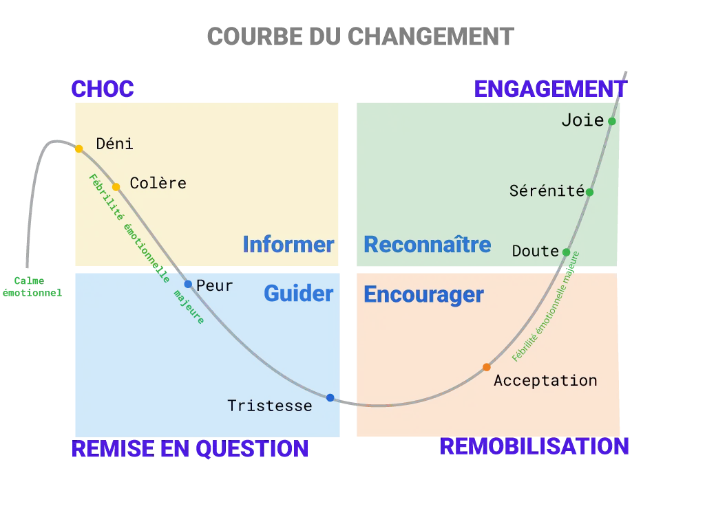 Courbe du changement de Kubbler Ross
