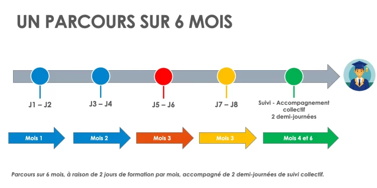 Étapes de la formation PARCOURS MANAGER de LUGAN CONSULTING
